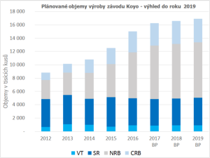 V příštích letech zvýšíme objem výroby